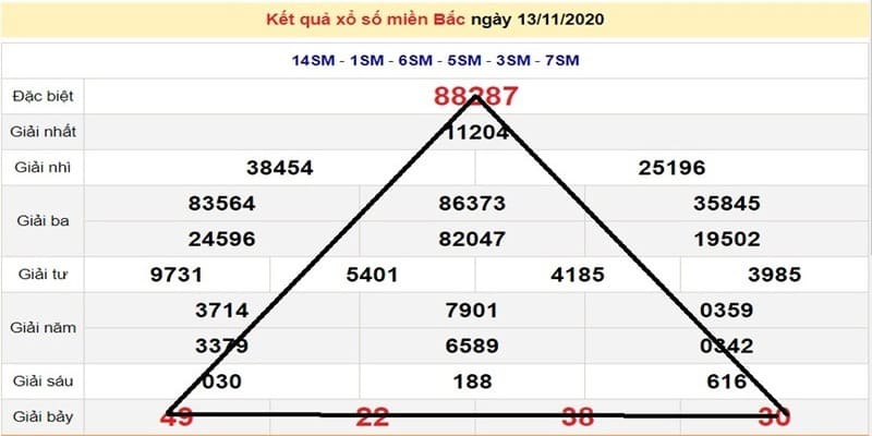 Không nên bỏ qua cách soi cầu dựa vào giải 7 và đặc biệt 